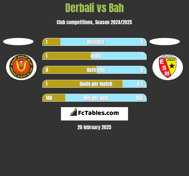 Derbali vs Bah h2h player stats