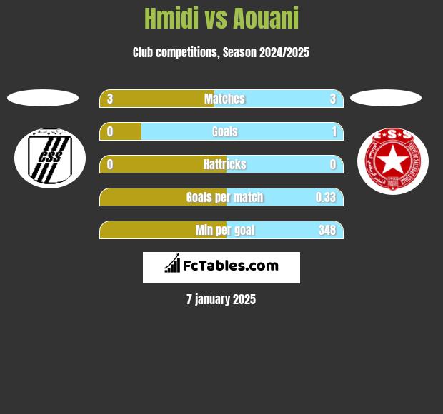 Hmidi vs Aouani h2h player stats