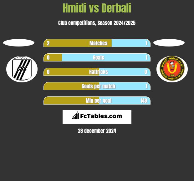 Hmidi vs Derbali h2h player stats