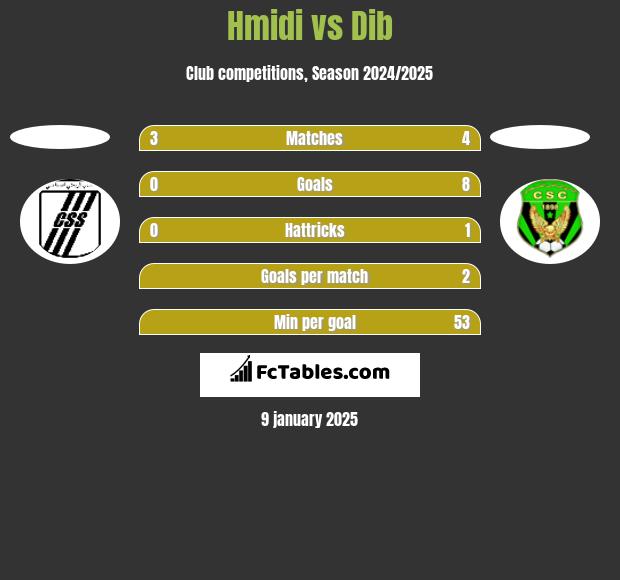 Hmidi vs Dib h2h player stats