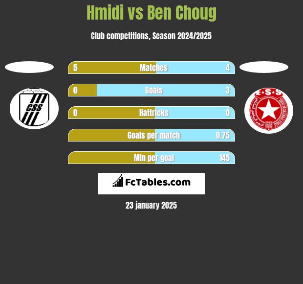 Hmidi vs Ben Choug h2h player stats