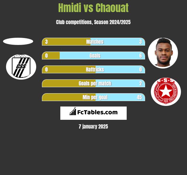 Hmidi vs Chaouat h2h player stats