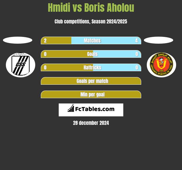 Hmidi vs Boris Aholou h2h player stats