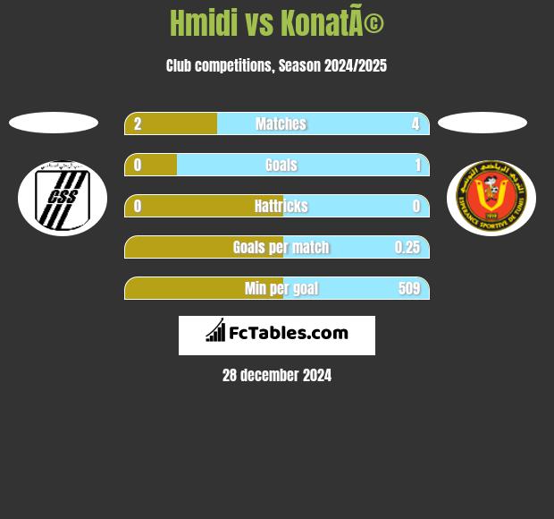 Hmidi vs KonatÃ© h2h player stats