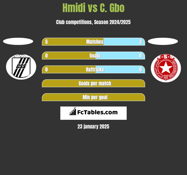 Hmidi vs C. Gbo h2h player stats