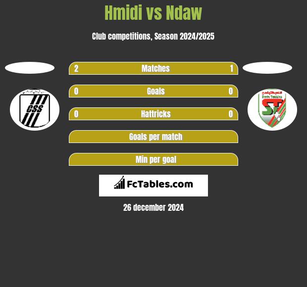 Hmidi vs Ndaw h2h player stats