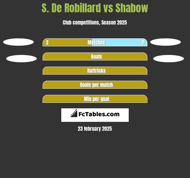 S. De Robillard vs Shabow h2h player stats