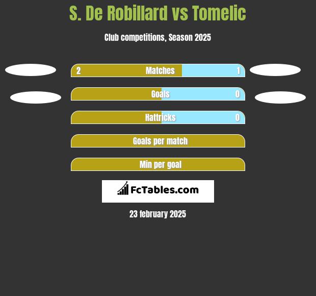 S. De Robillard vs Tomelic h2h player stats