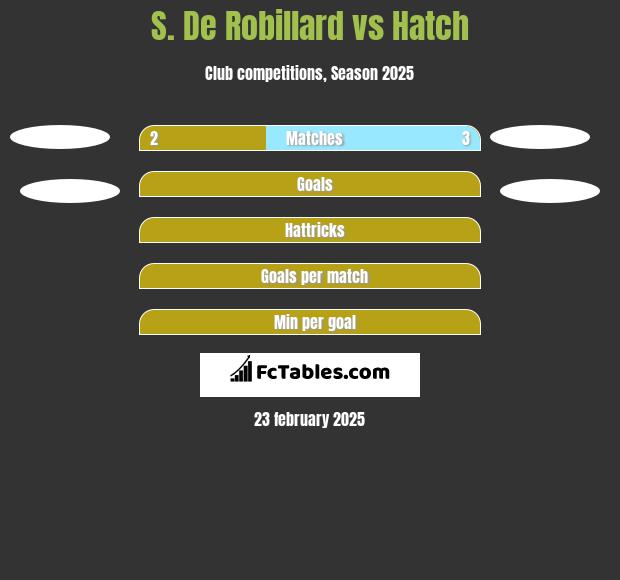 S. De Robillard vs Hatch h2h player stats