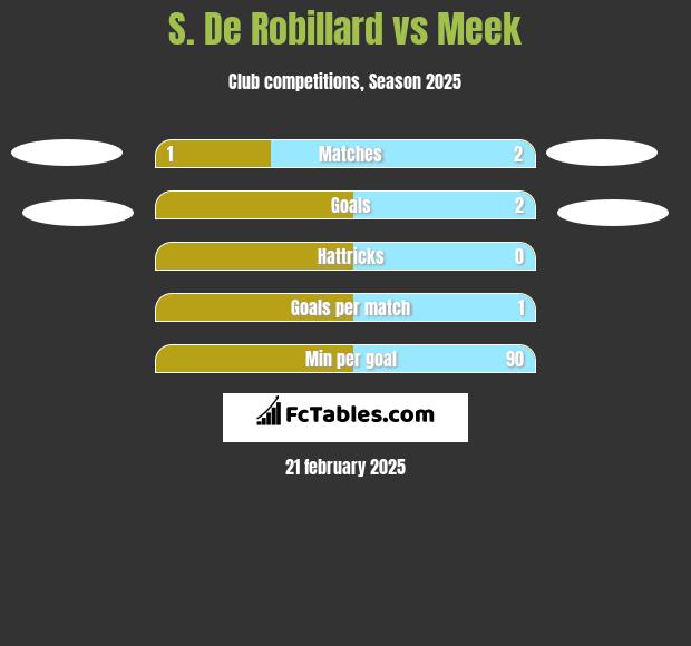 S. De Robillard vs Meek h2h player stats