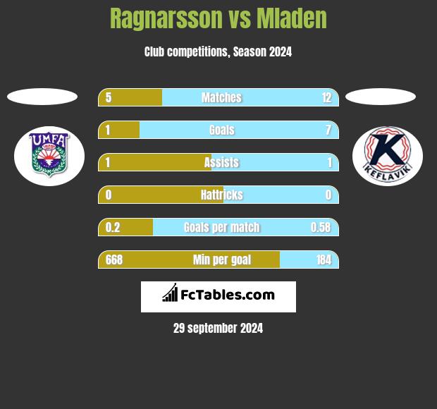 Ragnarsson vs Mladen h2h player stats