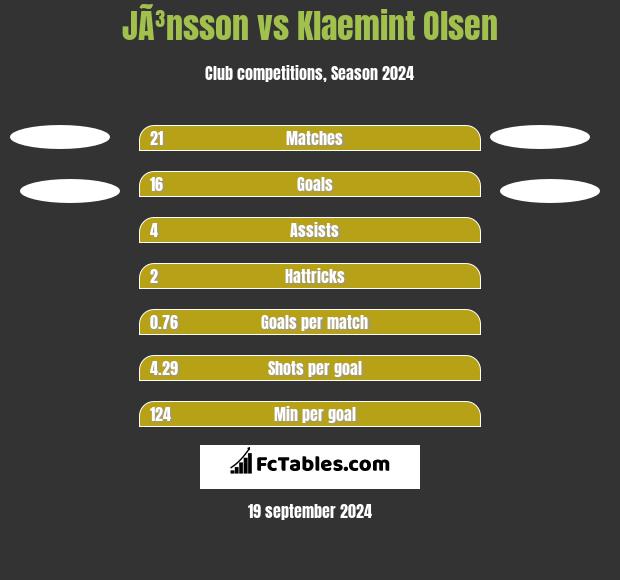 JÃ³nsson vs Klaemint Olsen h2h player stats