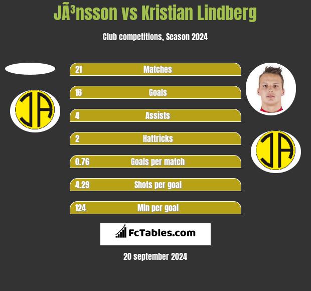 JÃ³nsson vs Kristian Lindberg h2h player stats