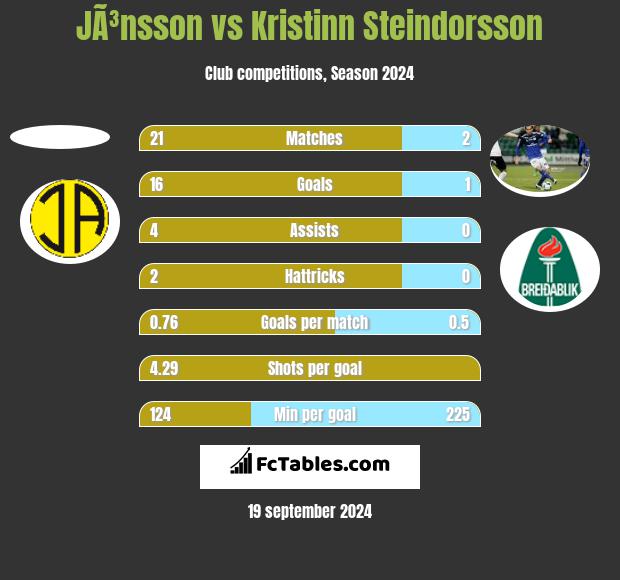 JÃ³nsson vs Kristinn Steindorsson h2h player stats