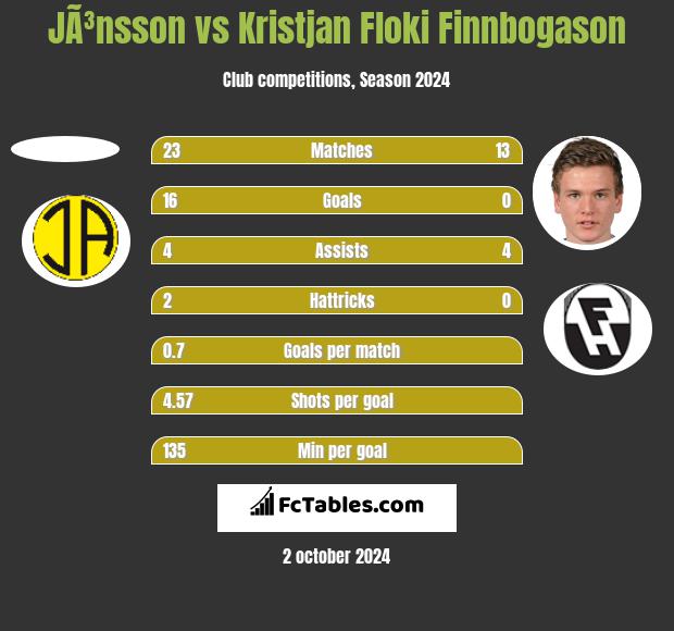 JÃ³nsson vs Kristjan Floki Finnbogason h2h player stats