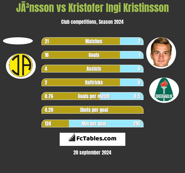 JÃ³nsson vs Kristofer Ingi Kristinsson h2h player stats