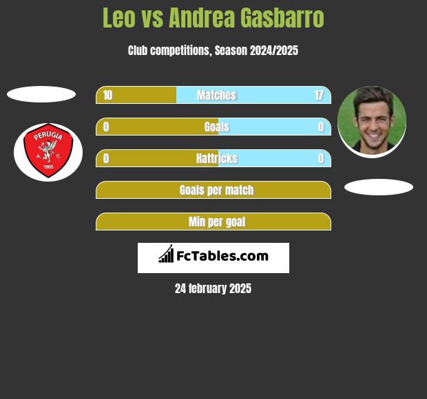 Leo vs Andrea Gasbarro h2h player stats