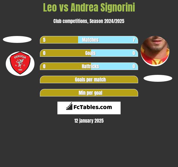 Leo vs Andrea Signorini h2h player stats