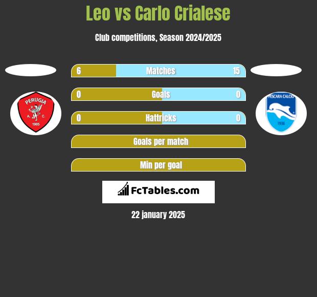 Leo vs Carlo Crialese h2h player stats