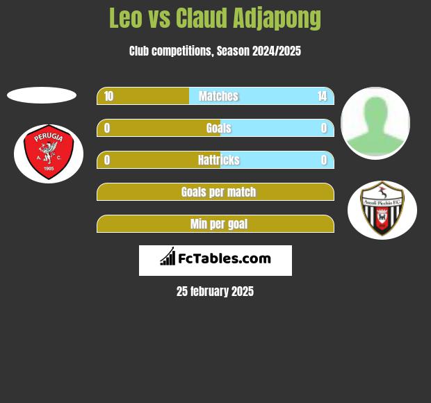 Leo vs Claud Adjapong h2h player stats