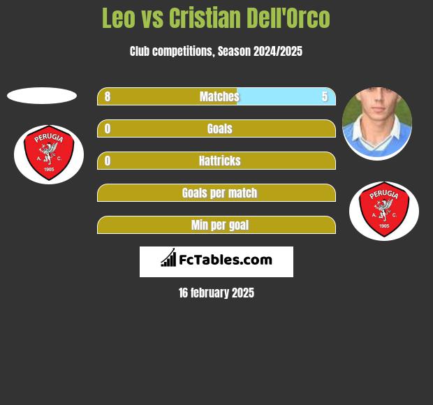 Leo vs Cristian Dell'Orco h2h player stats