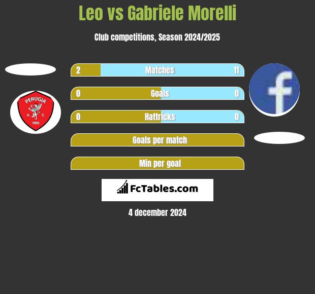 Leo vs Gabriele Morelli h2h player stats