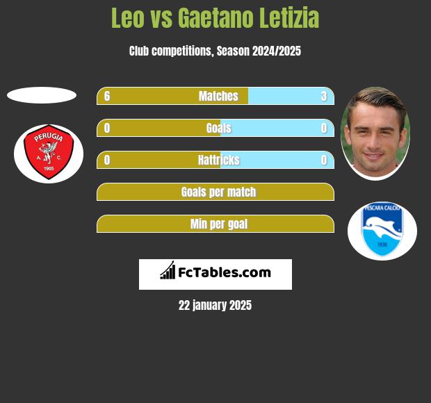 Leo vs Gaetano Letizia h2h player stats