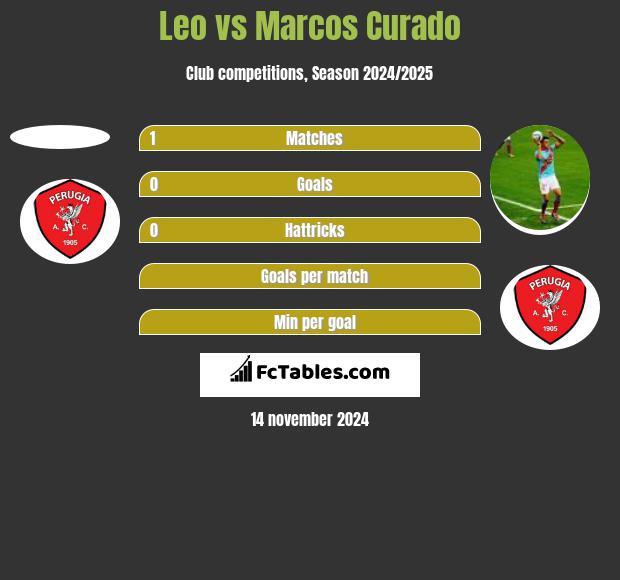 Leo vs Marcos Curado h2h player stats