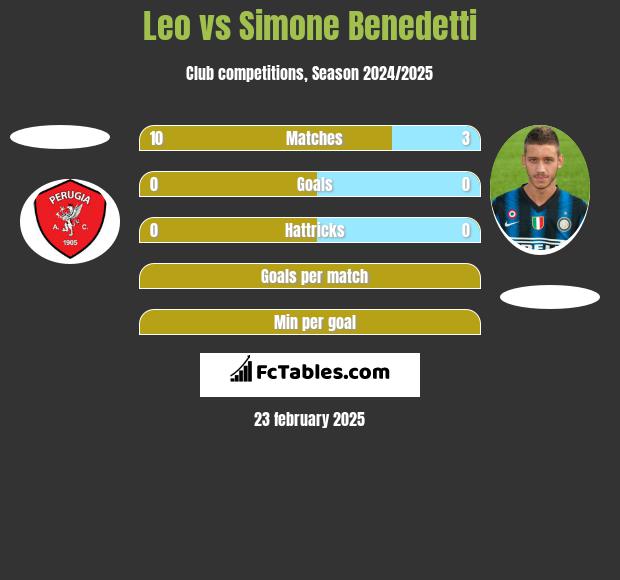 Leo vs Simone Benedetti h2h player stats