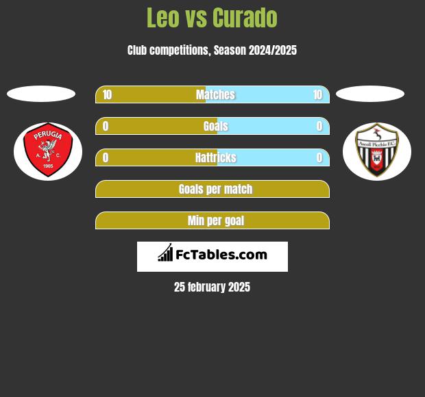 Leo vs Curado h2h player stats