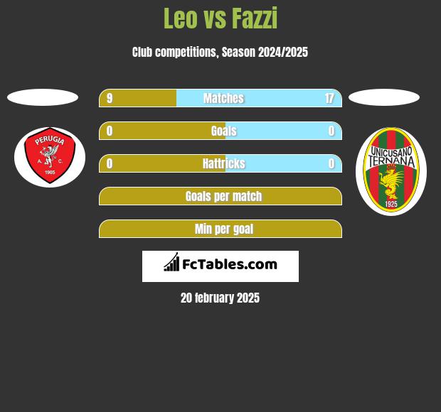 Leo vs Fazzi h2h player stats