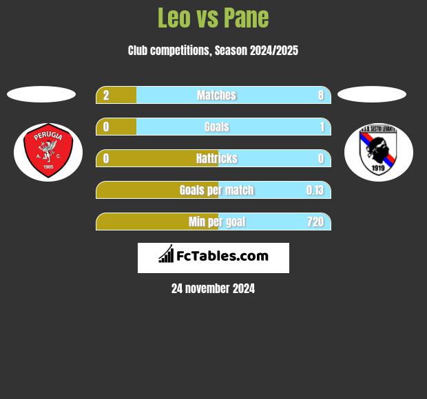 Leo vs Pane h2h player stats