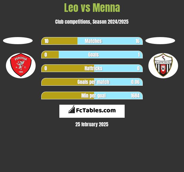 Leo vs Menna h2h player stats