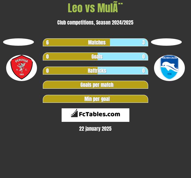 Leo vs MulÃ¨ h2h player stats