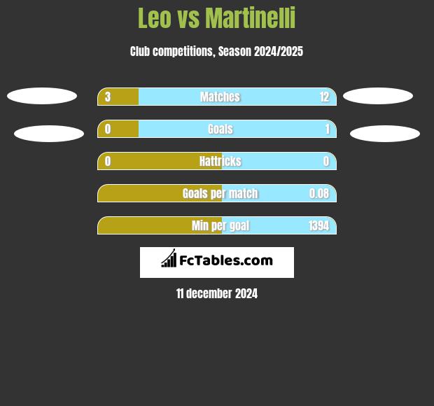 Leo vs Martinelli h2h player stats