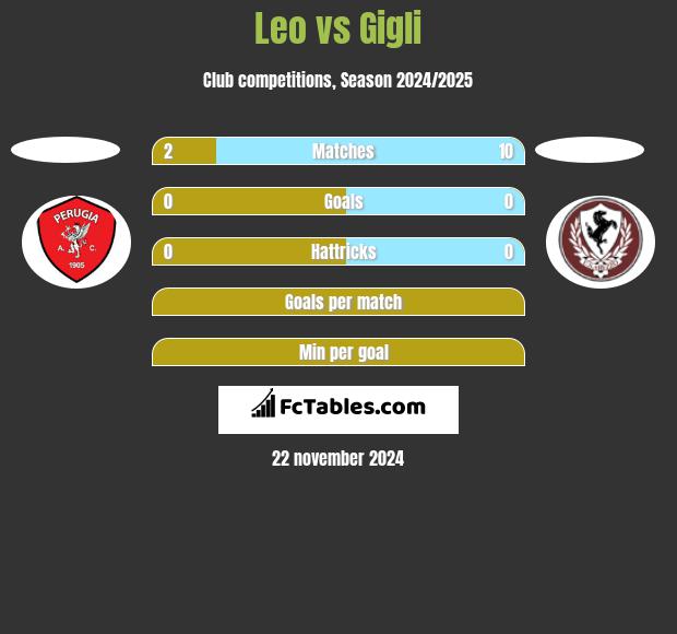 Leo vs Gigli h2h player stats