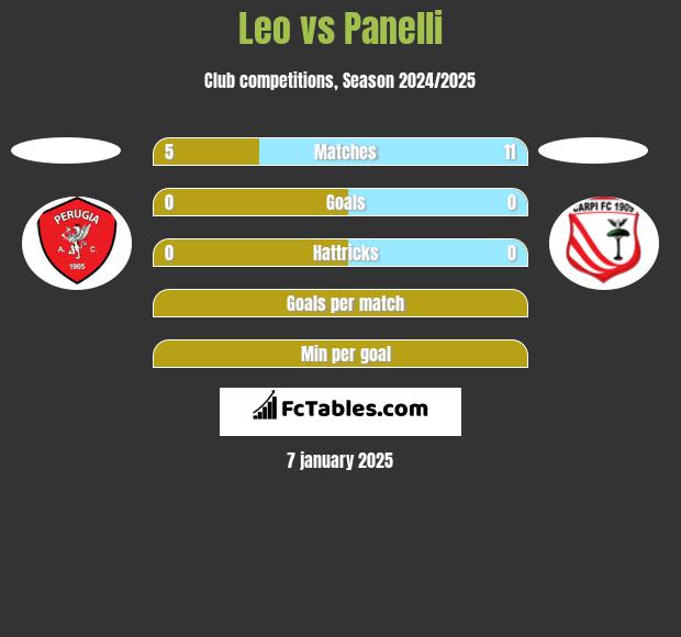 Leo vs Panelli h2h player stats