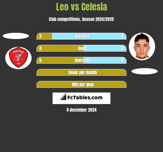 Leo vs Celesia h2h player stats