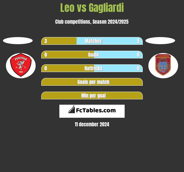 Leo vs Gagliardi h2h player stats