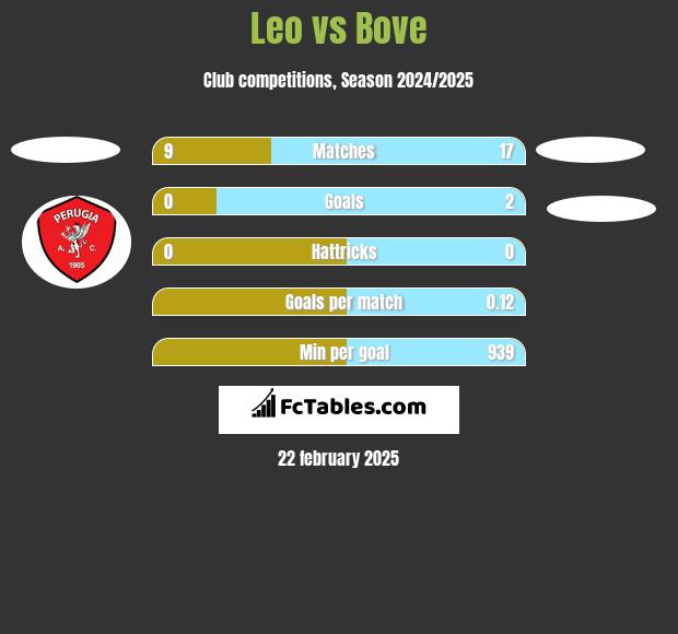 Leo vs Bove h2h player stats