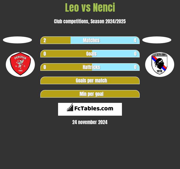 Leo vs Nenci h2h player stats