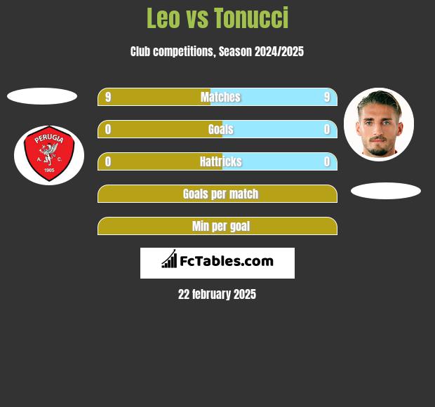 Leo vs Tonucci h2h player stats