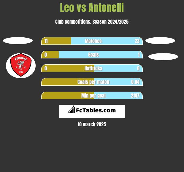 Leo vs Antonelli h2h player stats