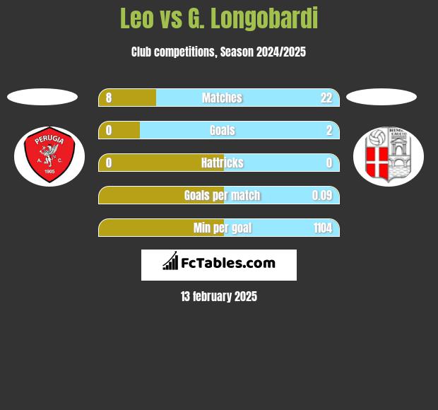 Leo vs G. Longobardi h2h player stats