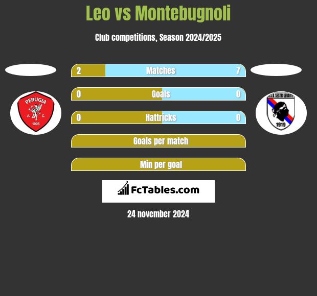 Leo vs Montebugnoli h2h player stats