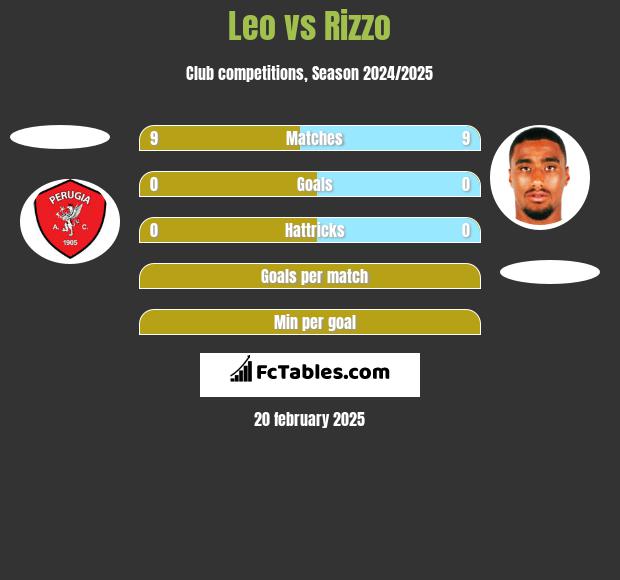 Leo vs Rizzo h2h player stats