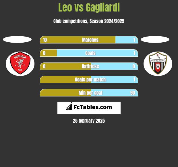 Leo vs Gagliardi h2h player stats