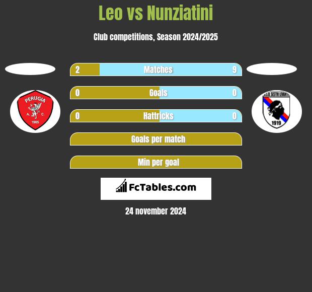 Leo vs Nunziatini h2h player stats