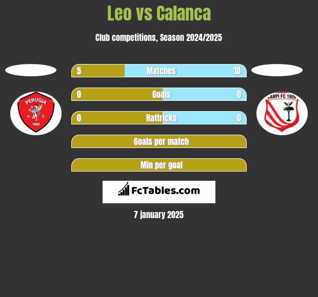 Leo vs Calanca h2h player stats