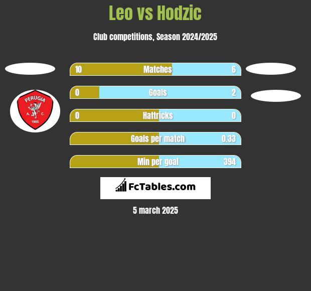 Leo vs Hodzic h2h player stats